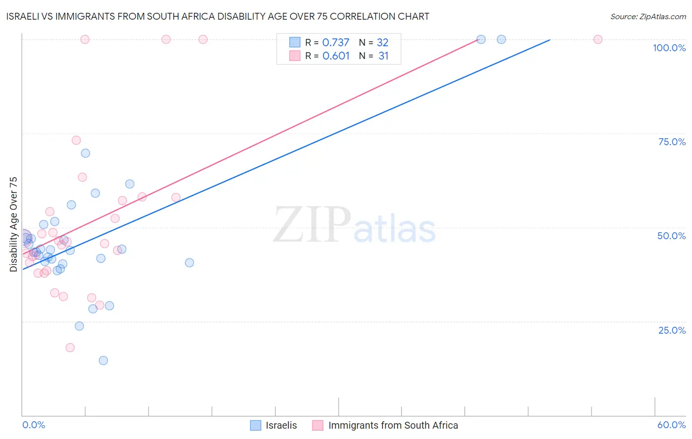 Israeli vs Immigrants from South Africa Disability Age Over 75