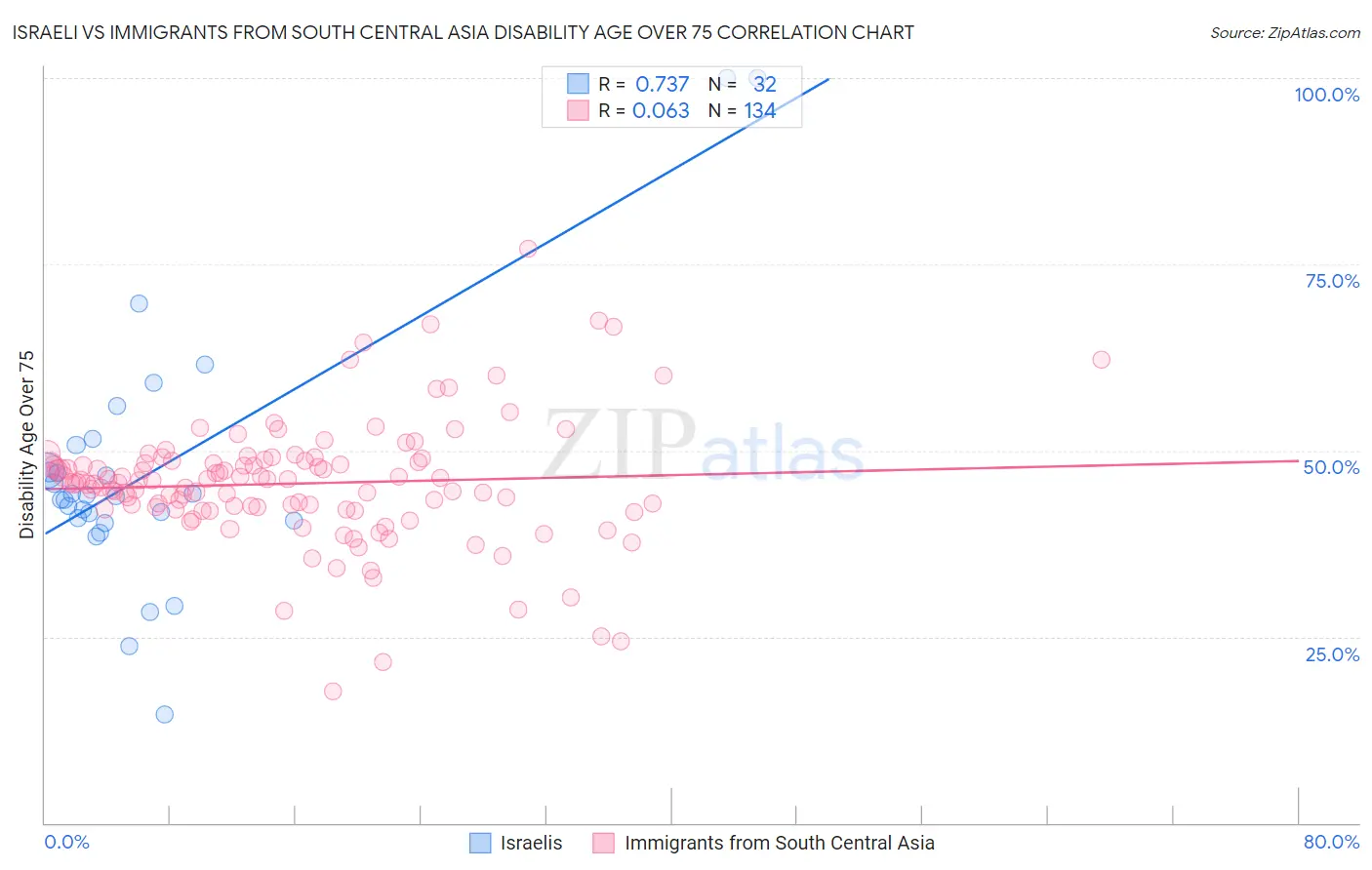 Israeli vs Immigrants from South Central Asia Disability Age Over 75