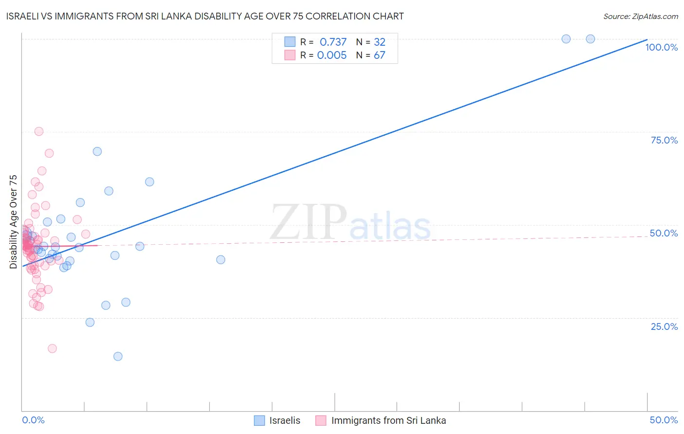 Israeli vs Immigrants from Sri Lanka Disability Age Over 75