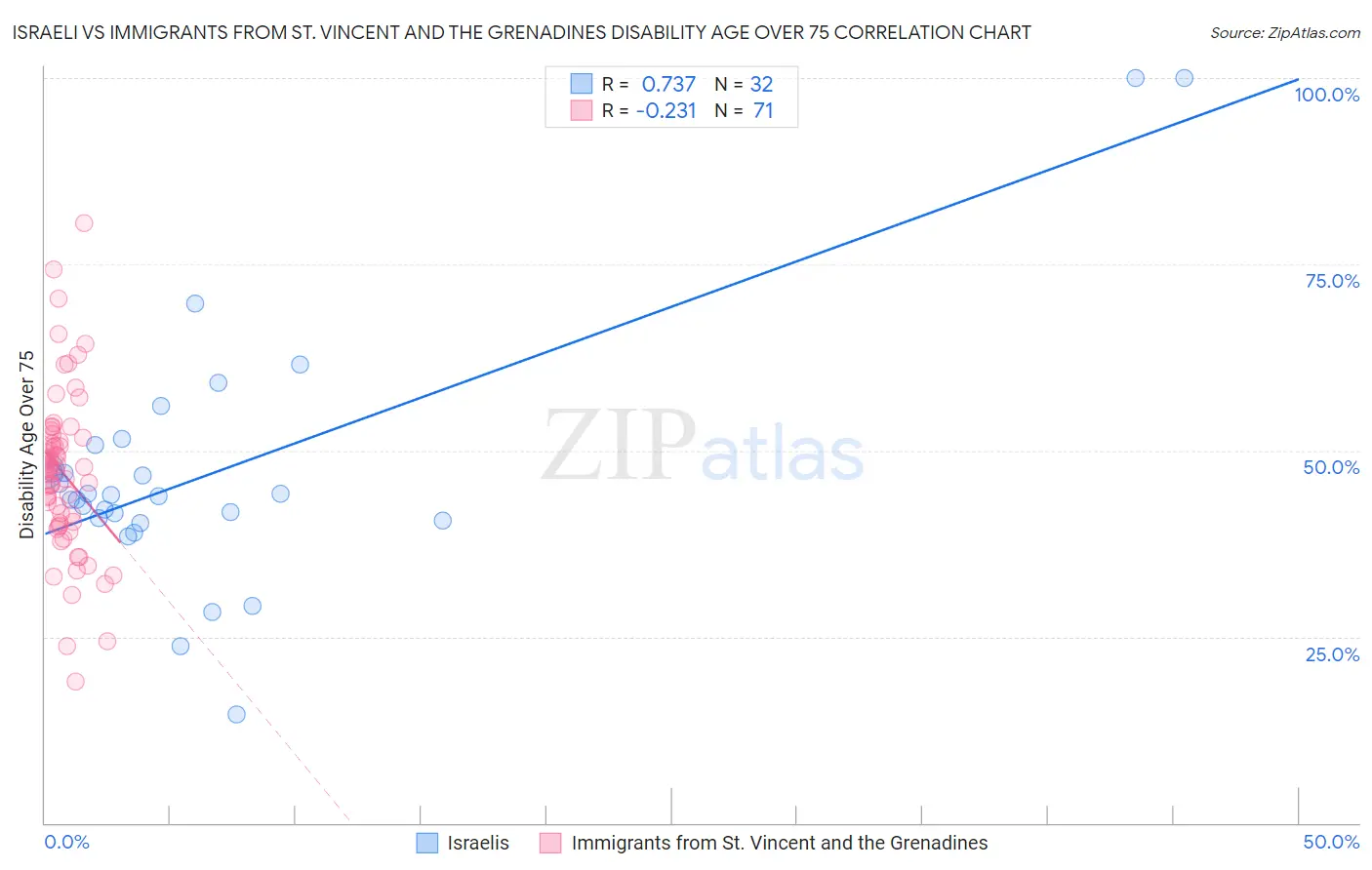 Israeli vs Immigrants from St. Vincent and the Grenadines Disability Age Over 75