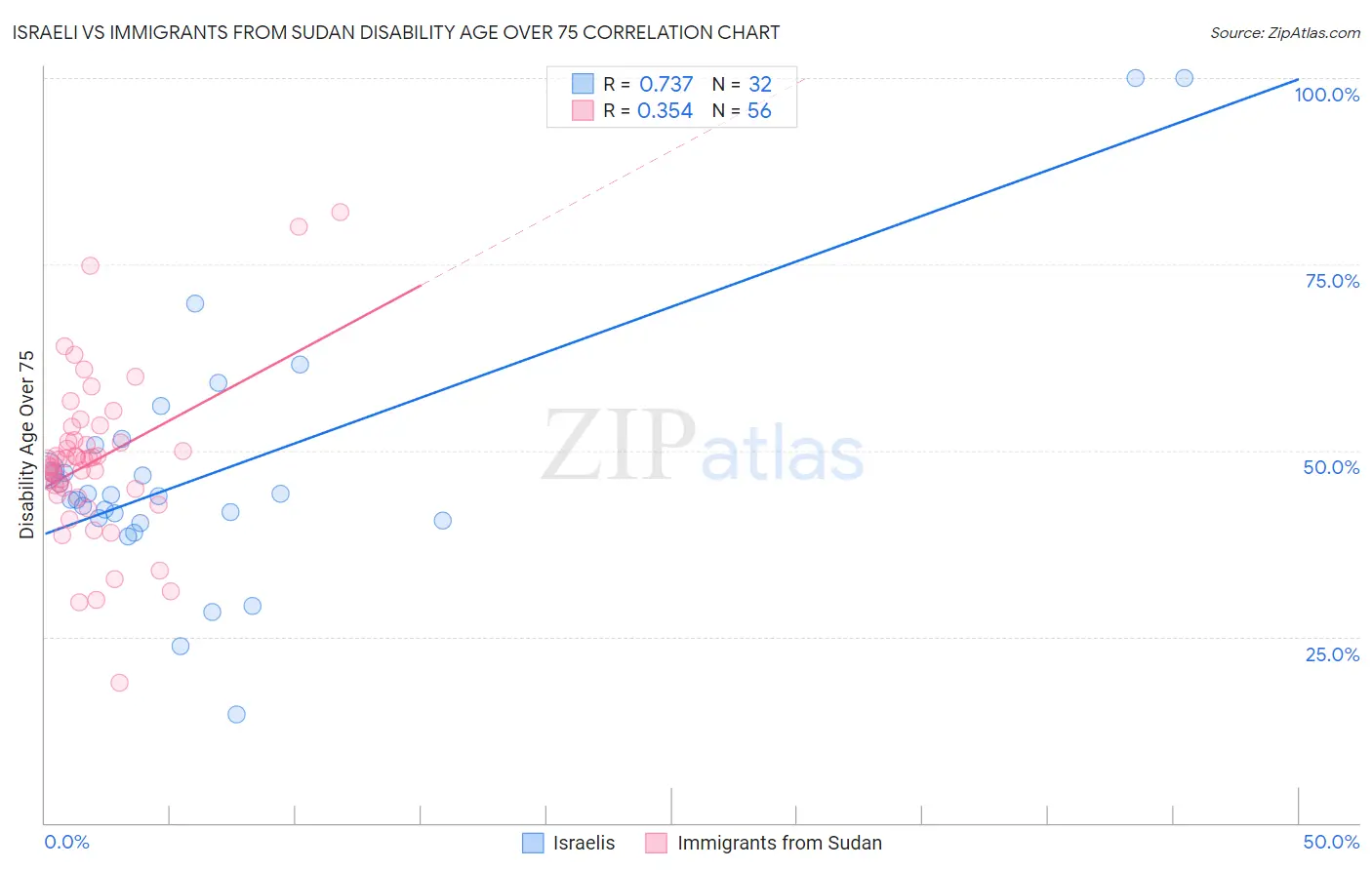 Israeli vs Immigrants from Sudan Disability Age Over 75