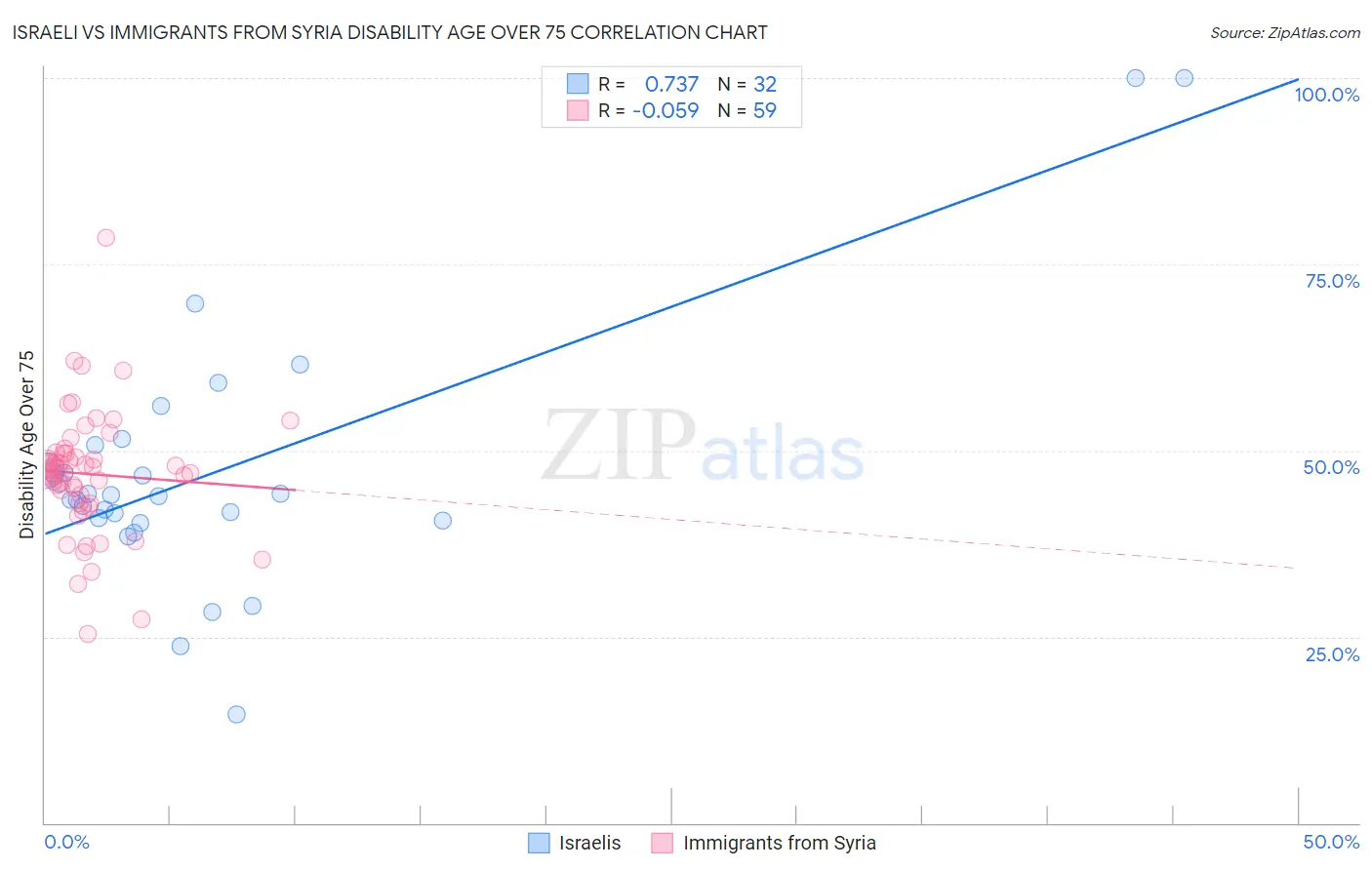 Israeli vs Immigrants from Syria Disability Age Over 75