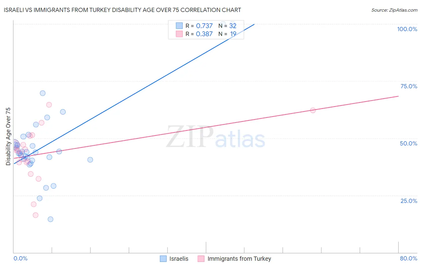 Israeli vs Immigrants from Turkey Disability Age Over 75