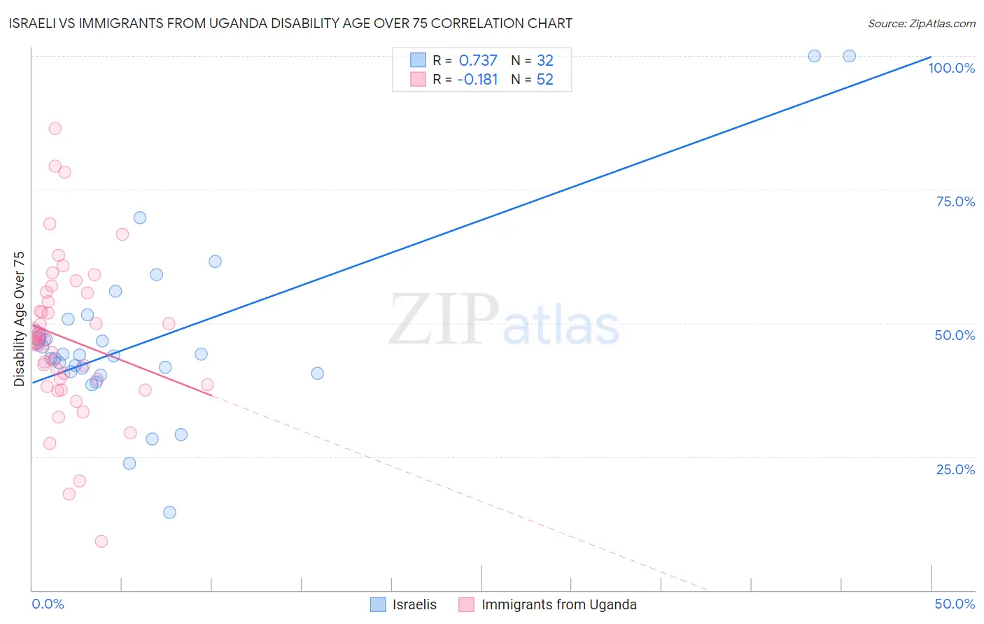 Israeli vs Immigrants from Uganda Disability Age Over 75