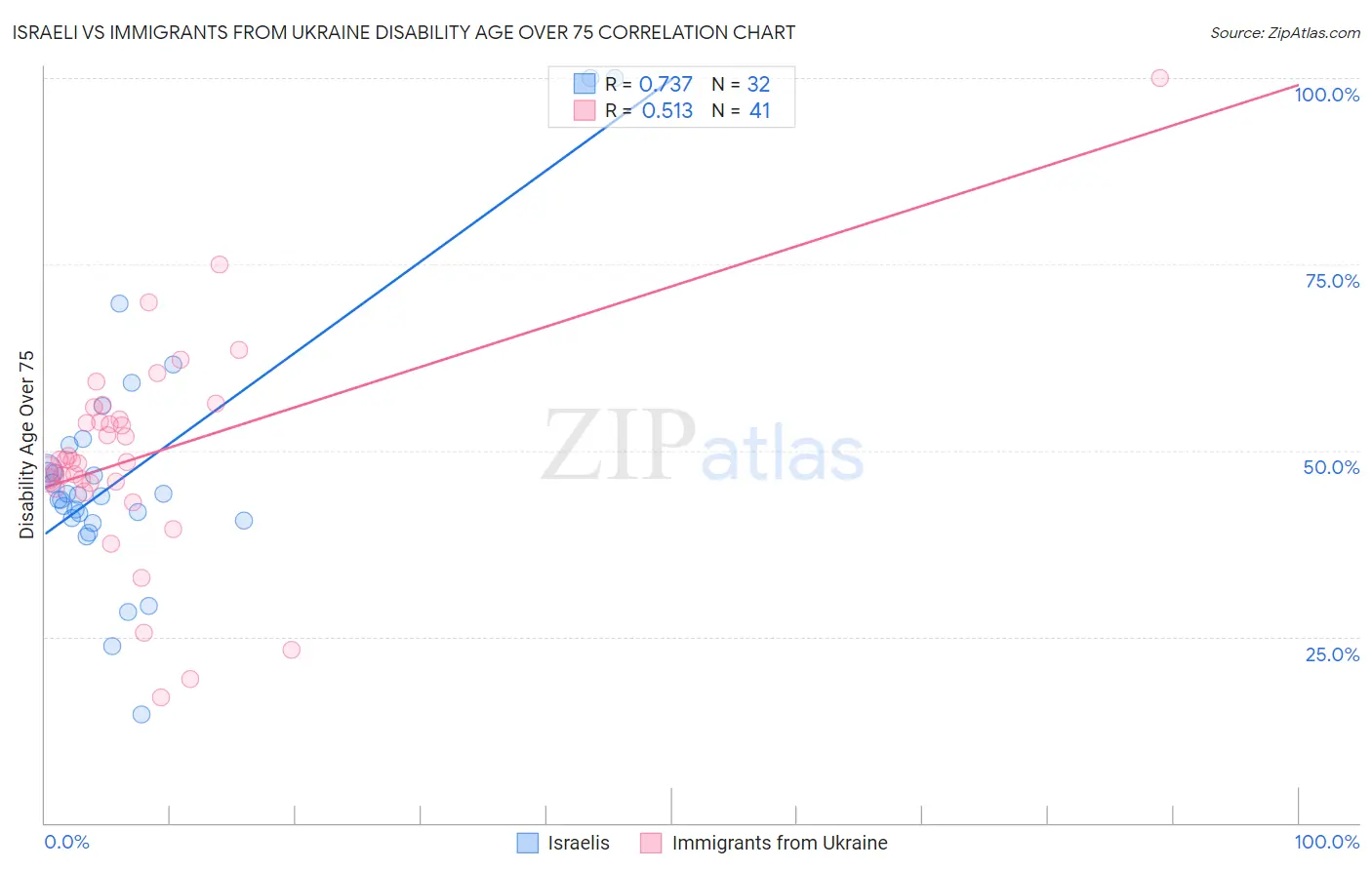 Israeli vs Immigrants from Ukraine Disability Age Over 75