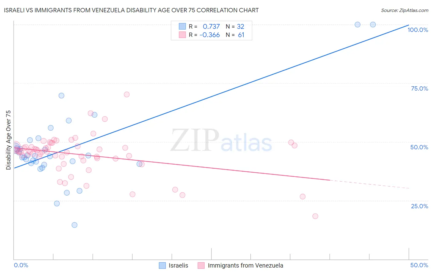 Israeli vs Immigrants from Venezuela Disability Age Over 75