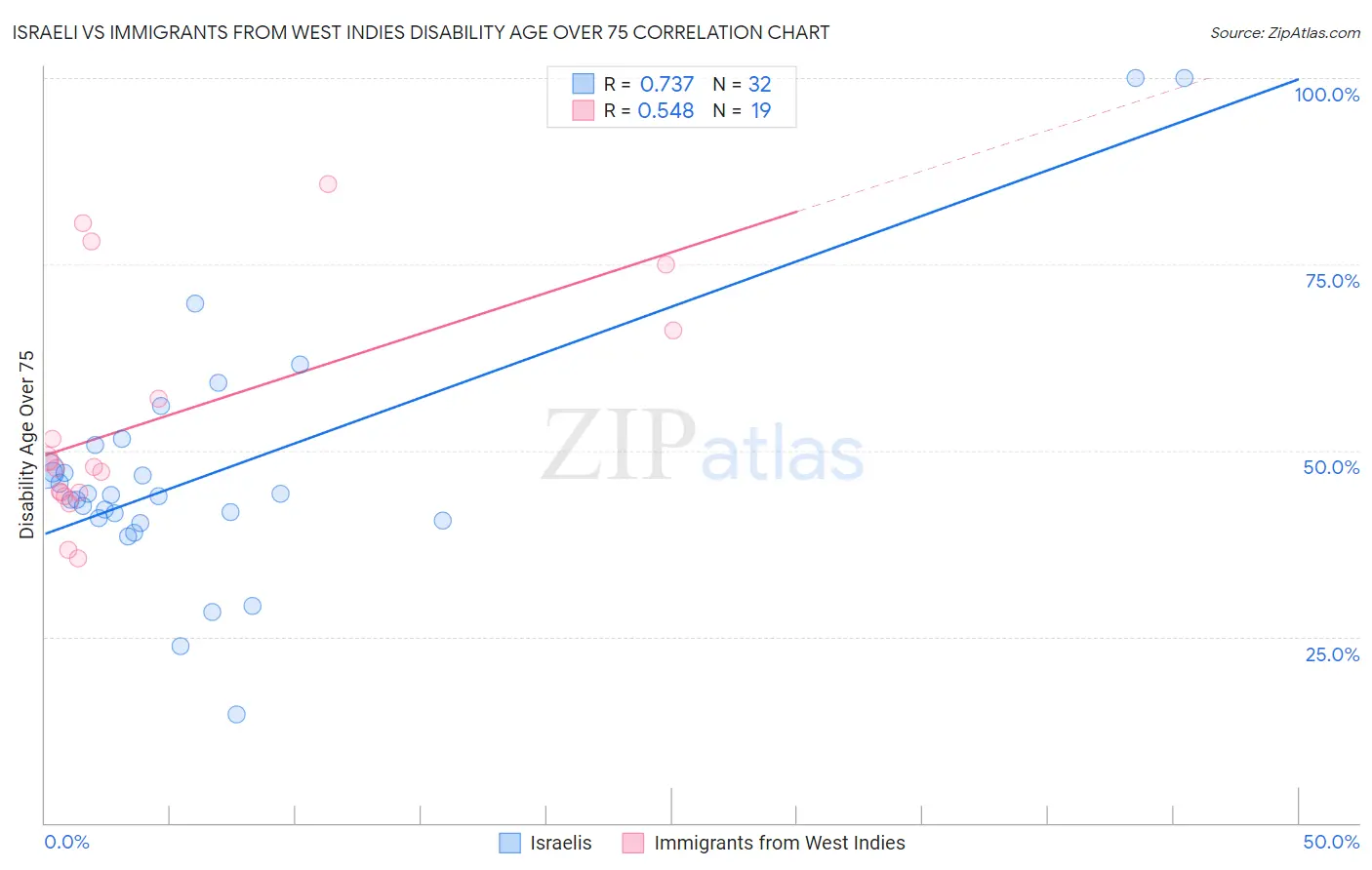 Israeli vs Immigrants from West Indies Disability Age Over 75