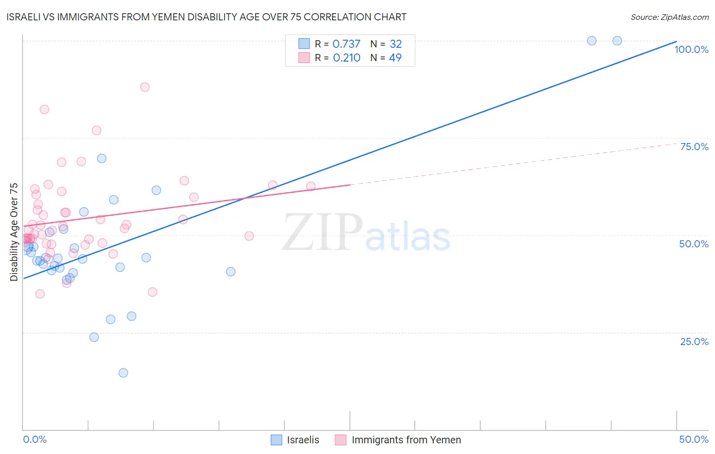 Israeli vs Immigrants from Yemen Disability Age Over 75