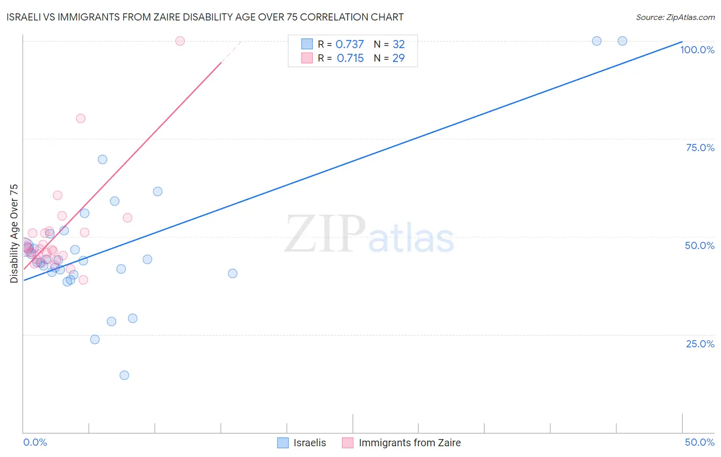 Israeli vs Immigrants from Zaire Disability Age Over 75