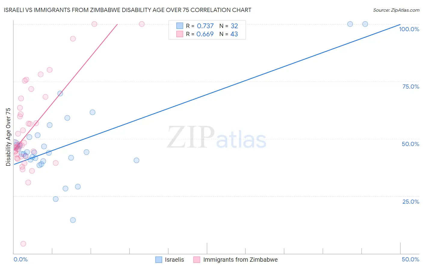 Israeli vs Immigrants from Zimbabwe Disability Age Over 75