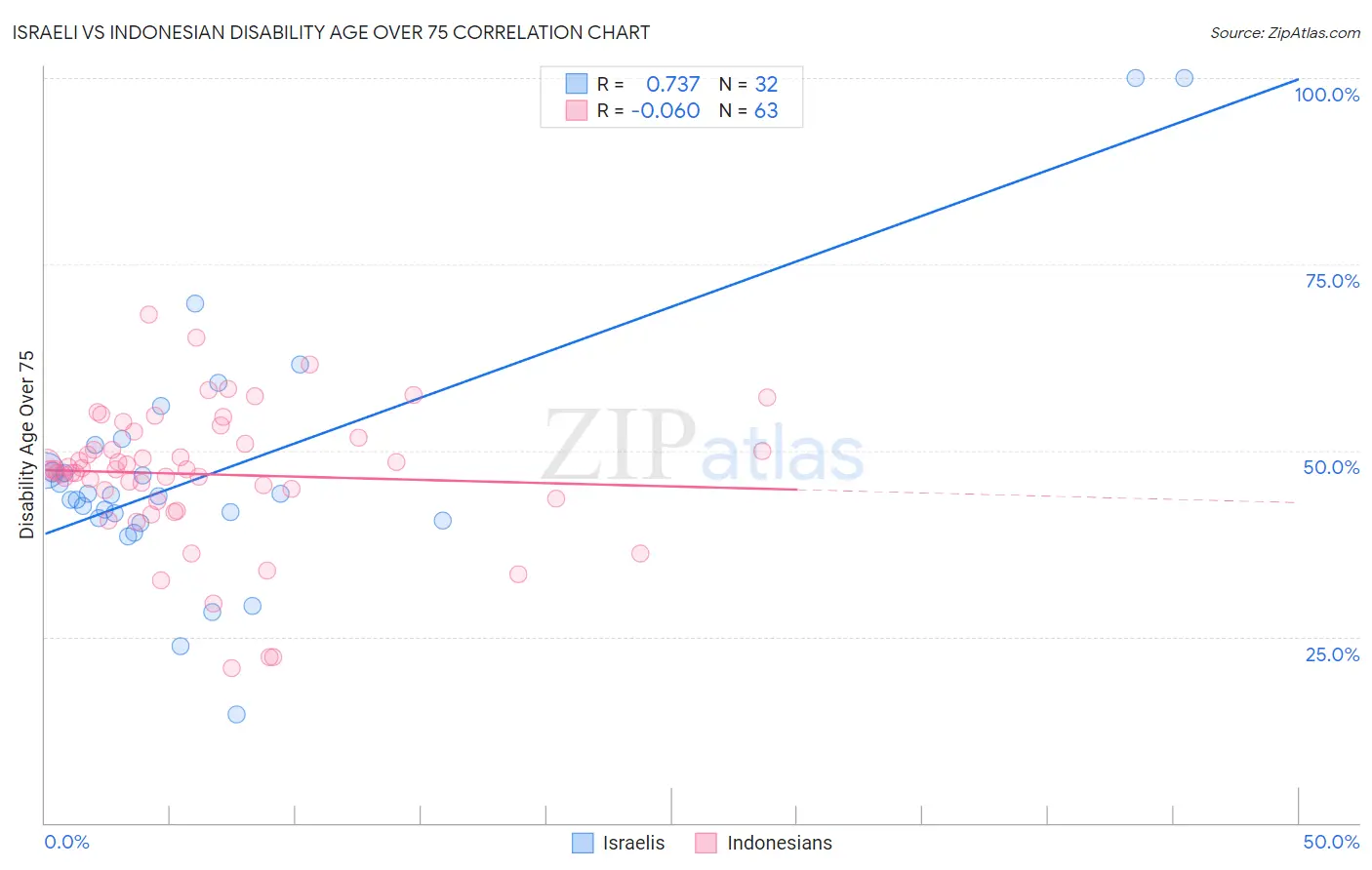 Israeli vs Indonesian Disability Age Over 75