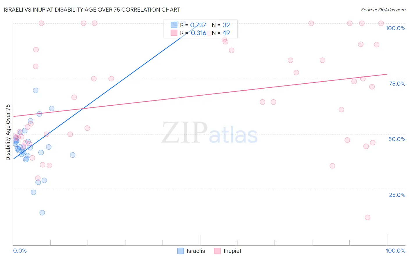 Israeli vs Inupiat Disability Age Over 75