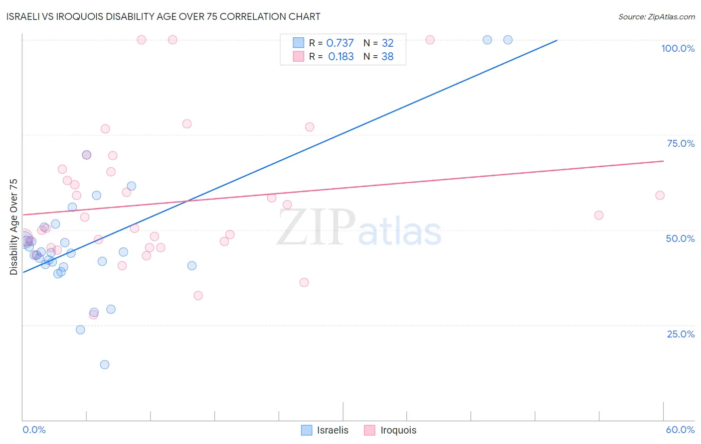 Israeli vs Iroquois Disability Age Over 75