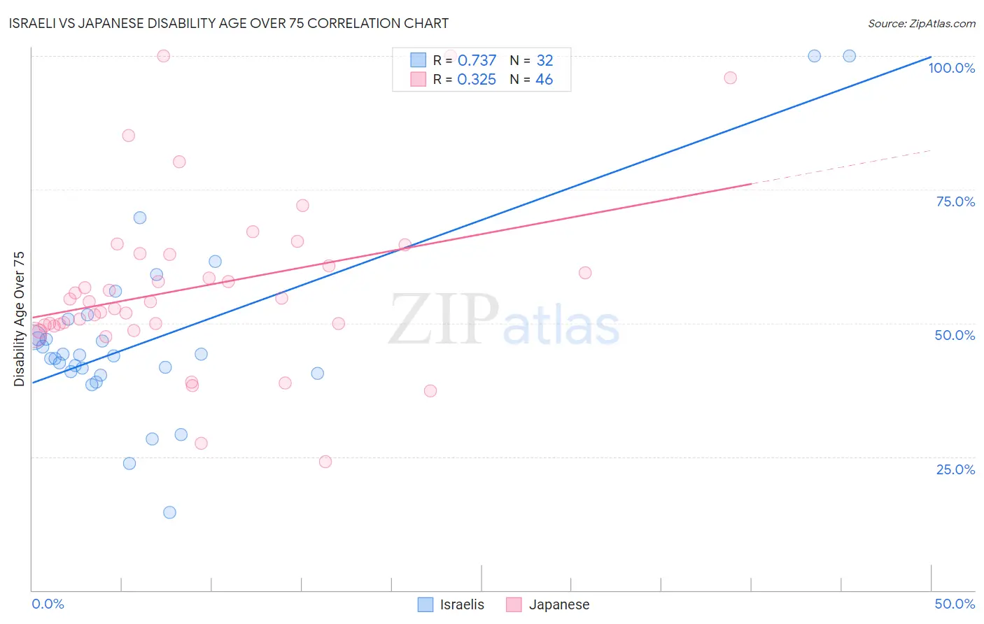 Israeli vs Japanese Disability Age Over 75