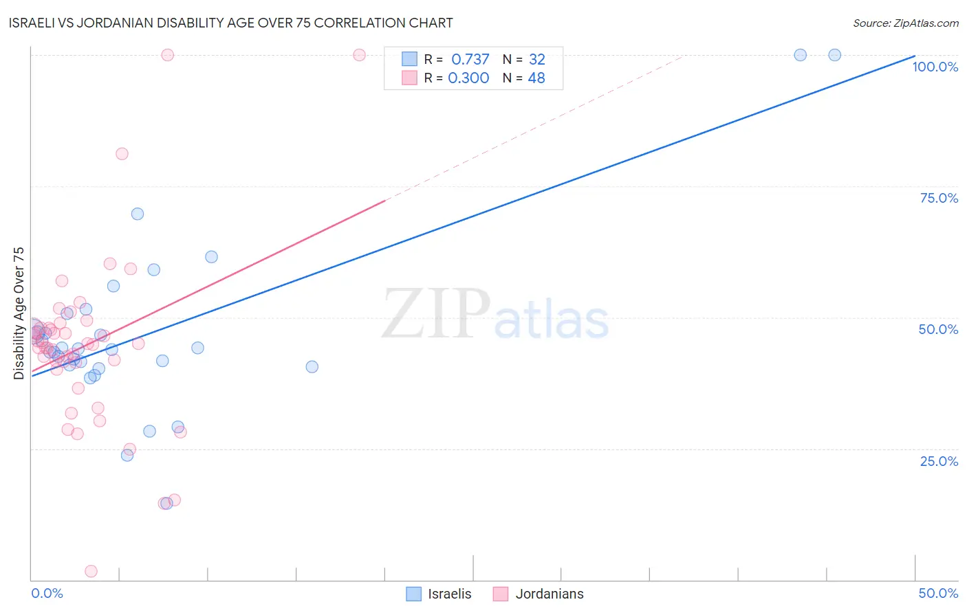 Israeli vs Jordanian Disability Age Over 75