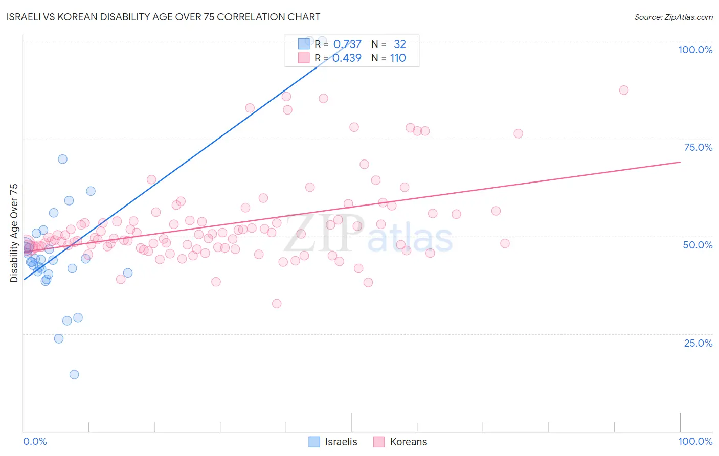 Israeli vs Korean Disability Age Over 75