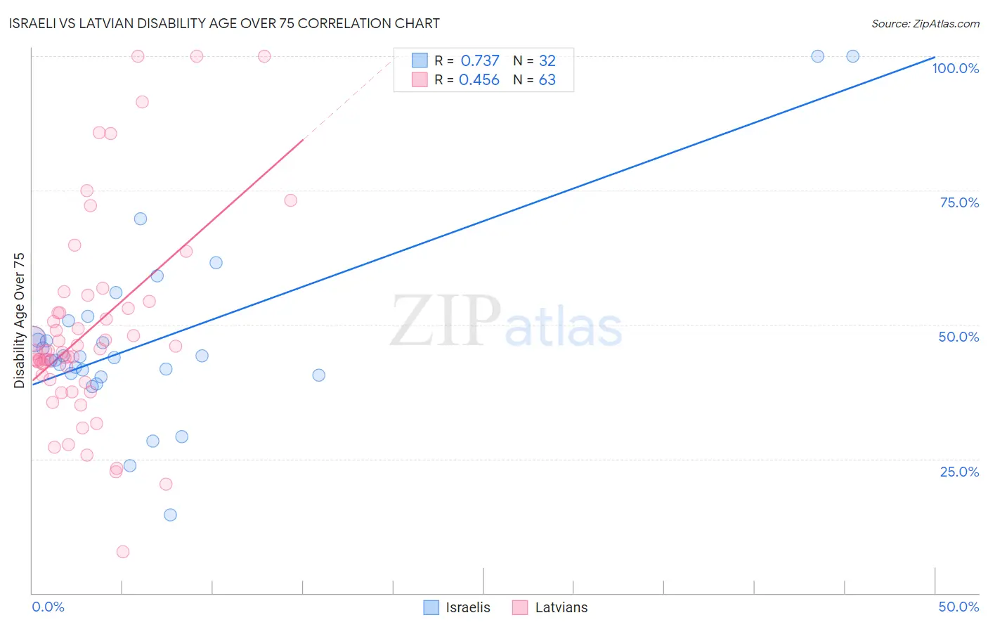 Israeli vs Latvian Disability Age Over 75