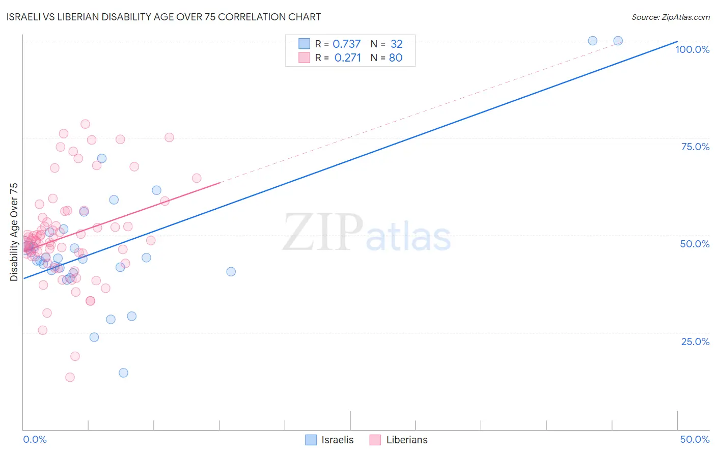 Israeli vs Liberian Disability Age Over 75