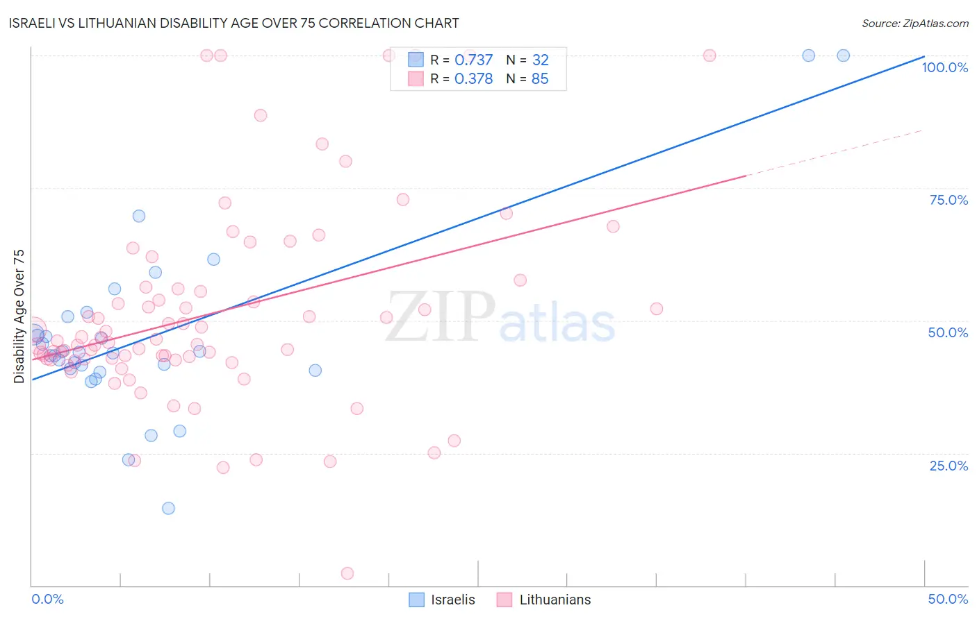 Israeli vs Lithuanian Disability Age Over 75