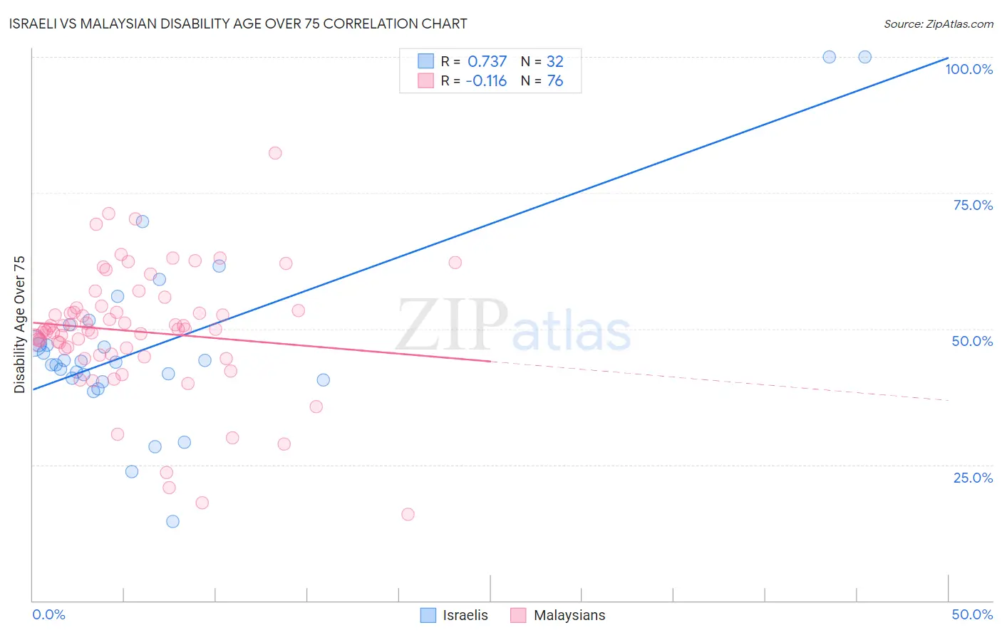Israeli vs Malaysian Disability Age Over 75