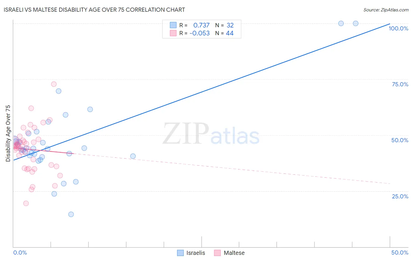 Israeli vs Maltese Disability Age Over 75