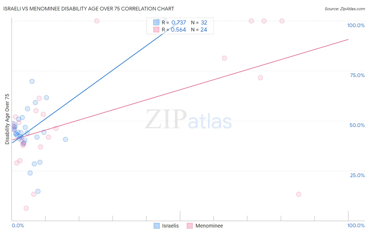 Israeli vs Menominee Disability Age Over 75