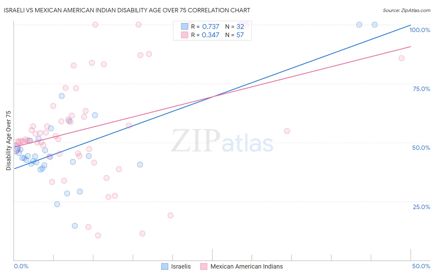 Israeli vs Mexican American Indian Disability Age Over 75