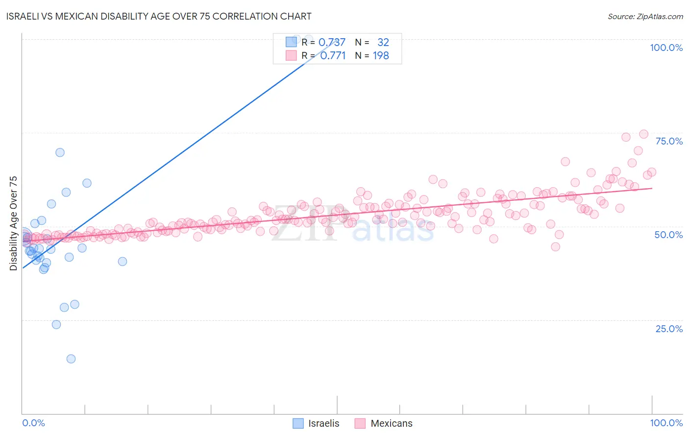 Israeli vs Mexican Disability Age Over 75