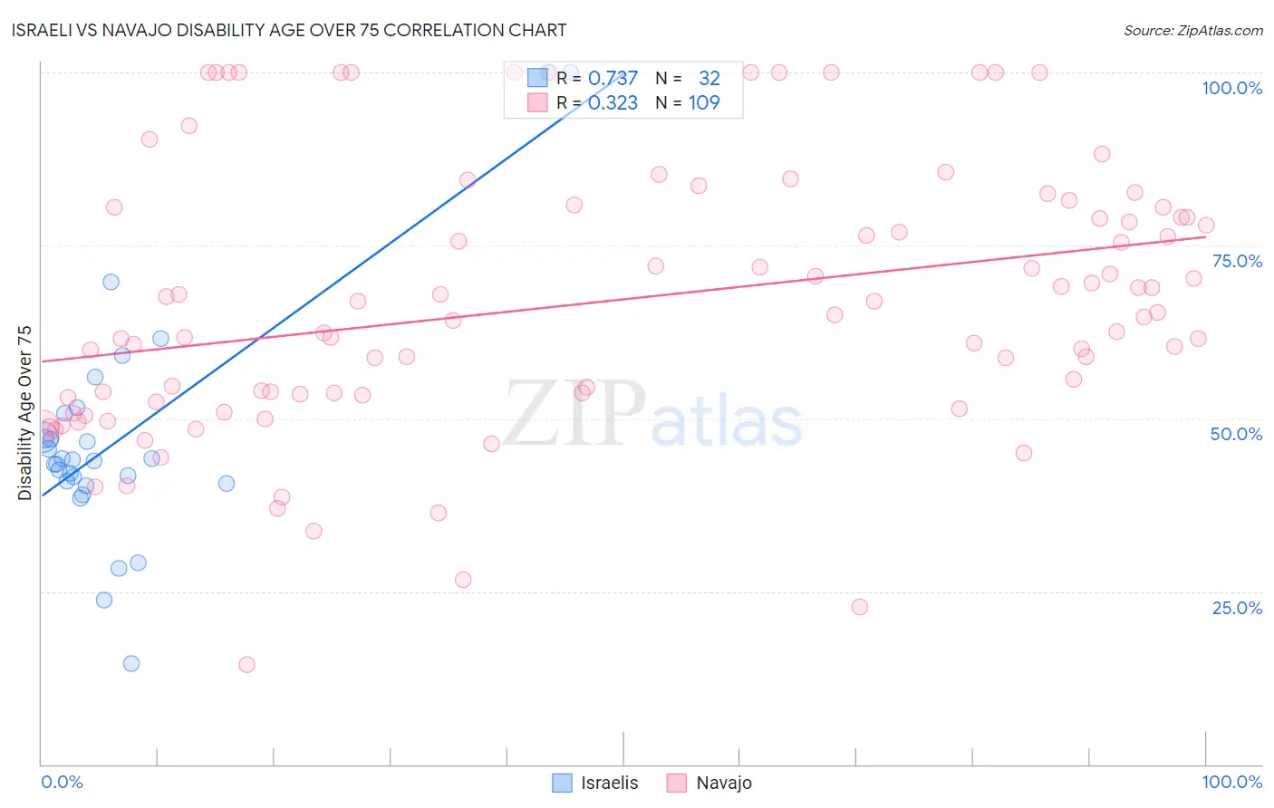 Israeli vs Navajo Disability Age Over 75