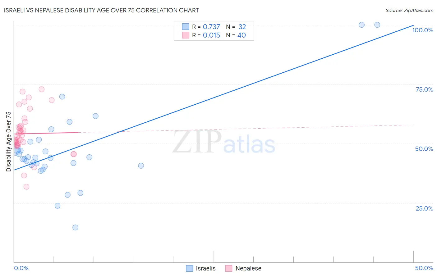 Israeli vs Nepalese Disability Age Over 75