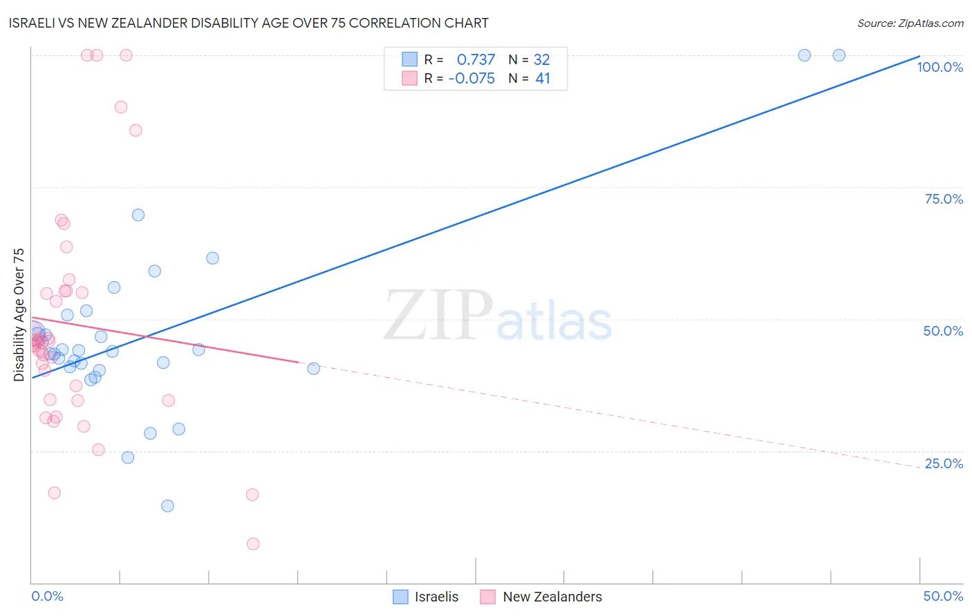 Israeli vs New Zealander Disability Age Over 75