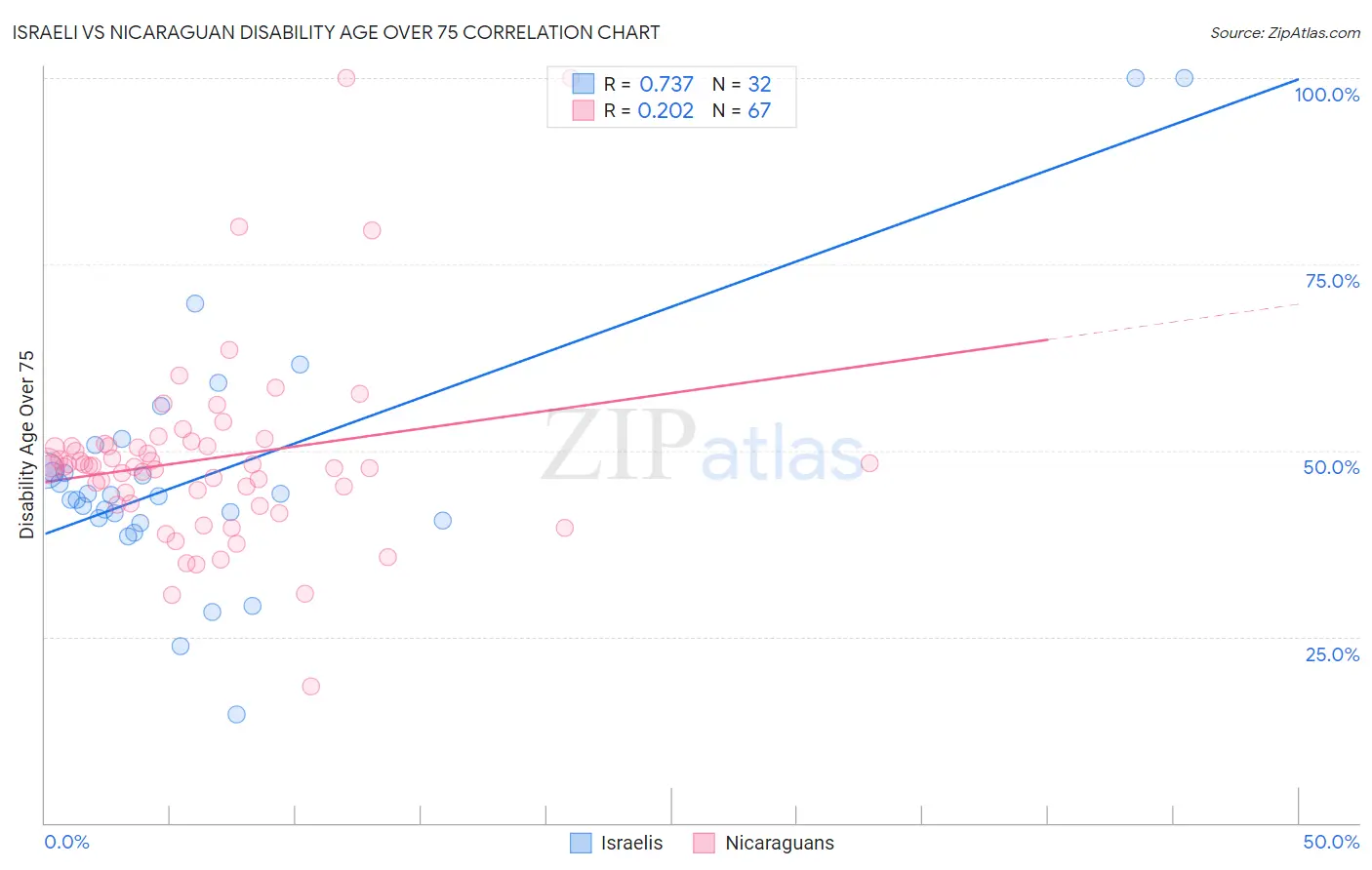 Israeli vs Nicaraguan Disability Age Over 75
