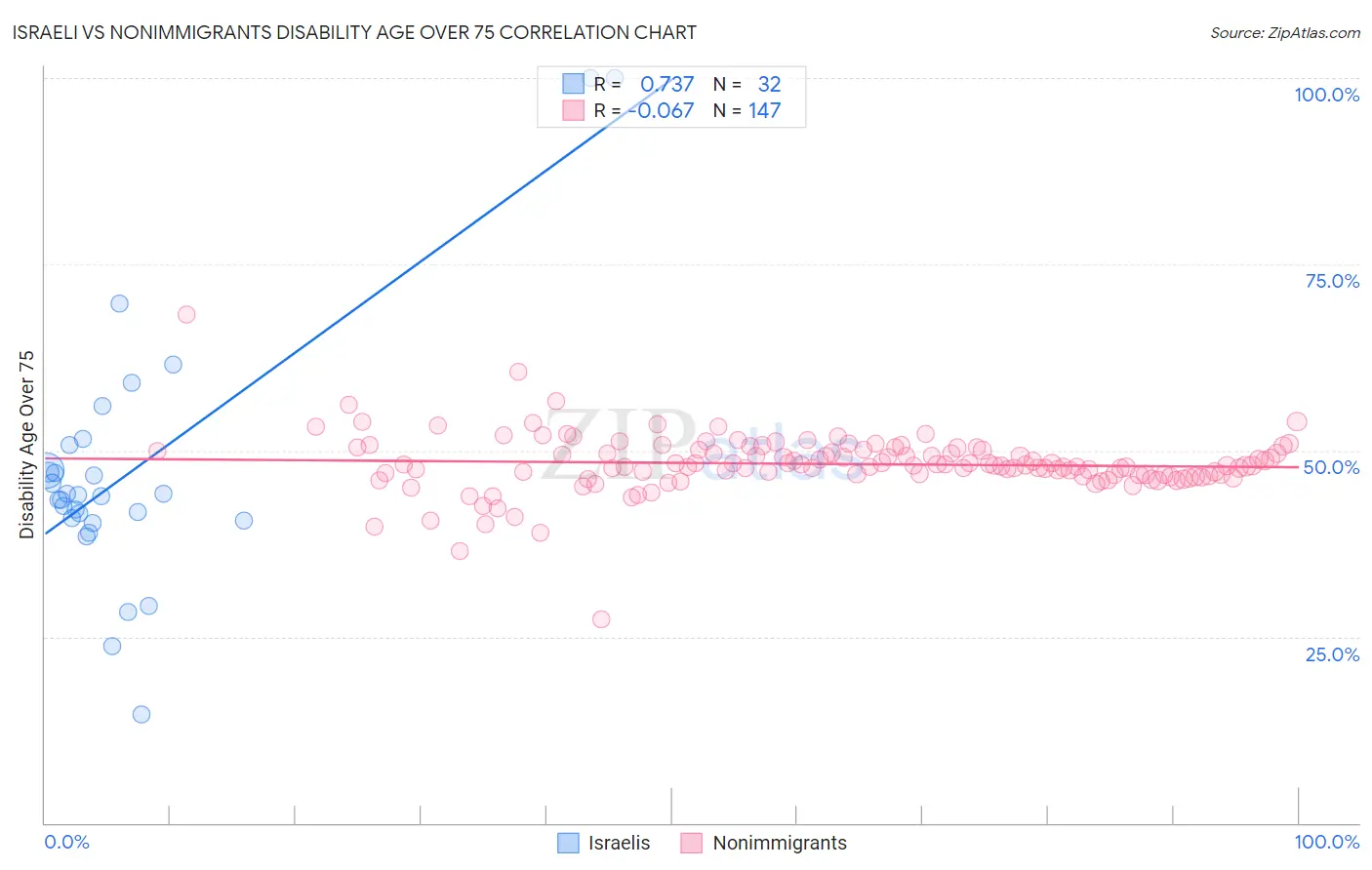 Israeli vs Nonimmigrants Disability Age Over 75