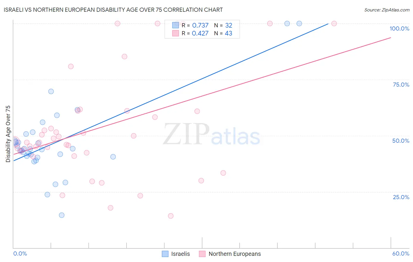 Israeli vs Northern European Disability Age Over 75