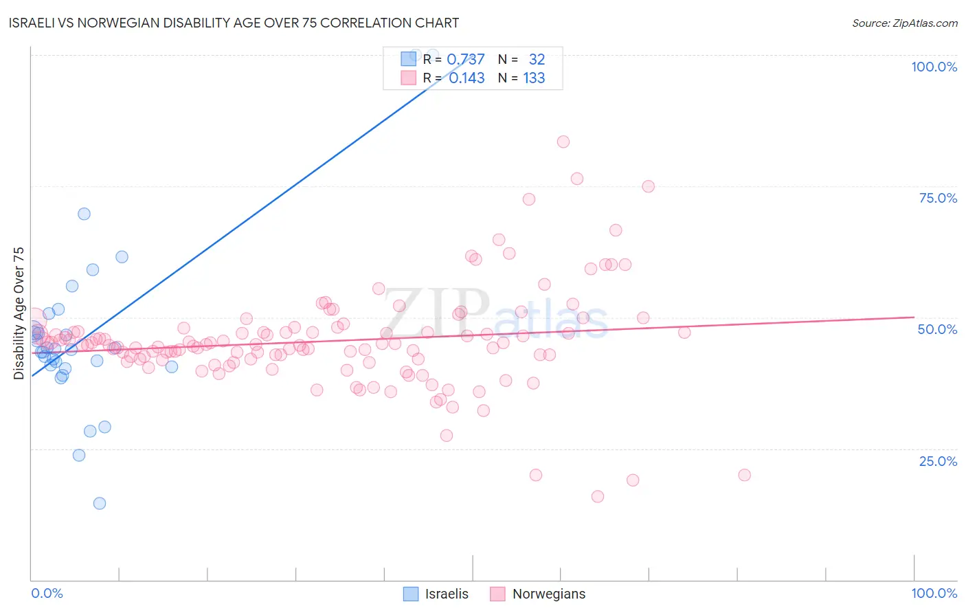 Israeli vs Norwegian Disability Age Over 75