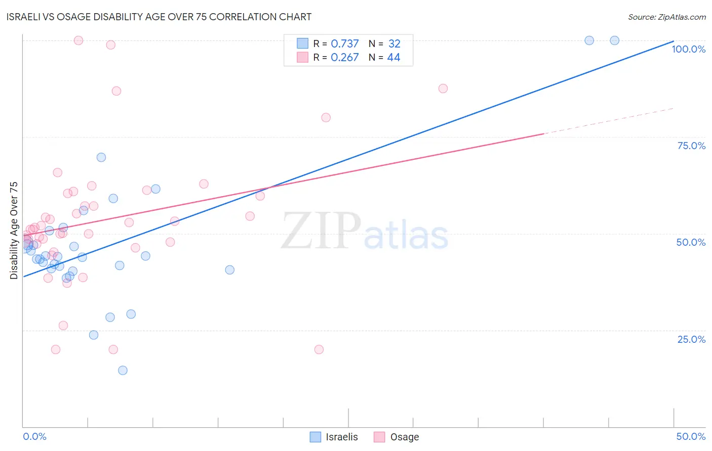 Israeli vs Osage Disability Age Over 75