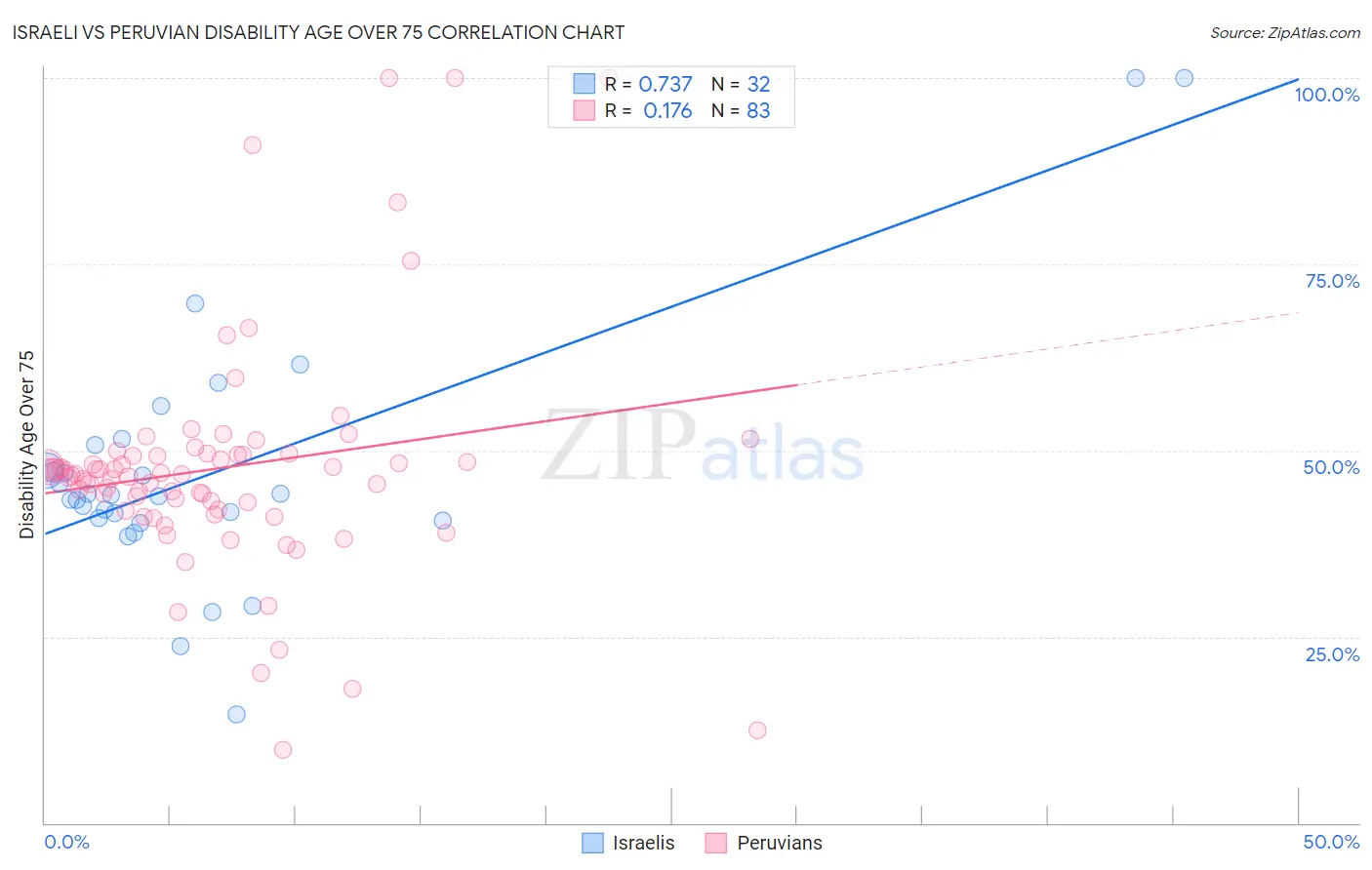 Israeli vs Peruvian Disability Age Over 75