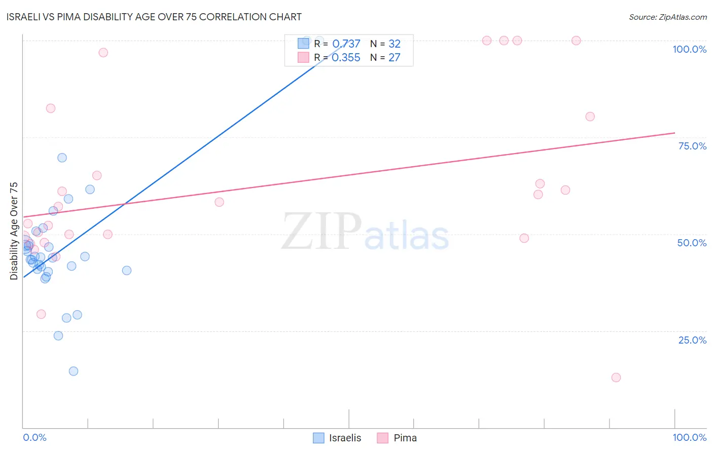 Israeli vs Pima Disability Age Over 75