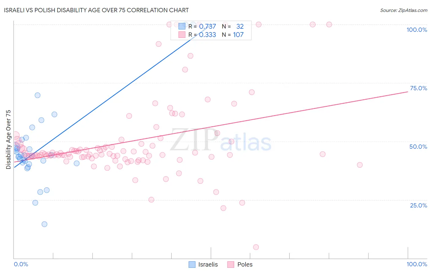 Israeli vs Polish Disability Age Over 75