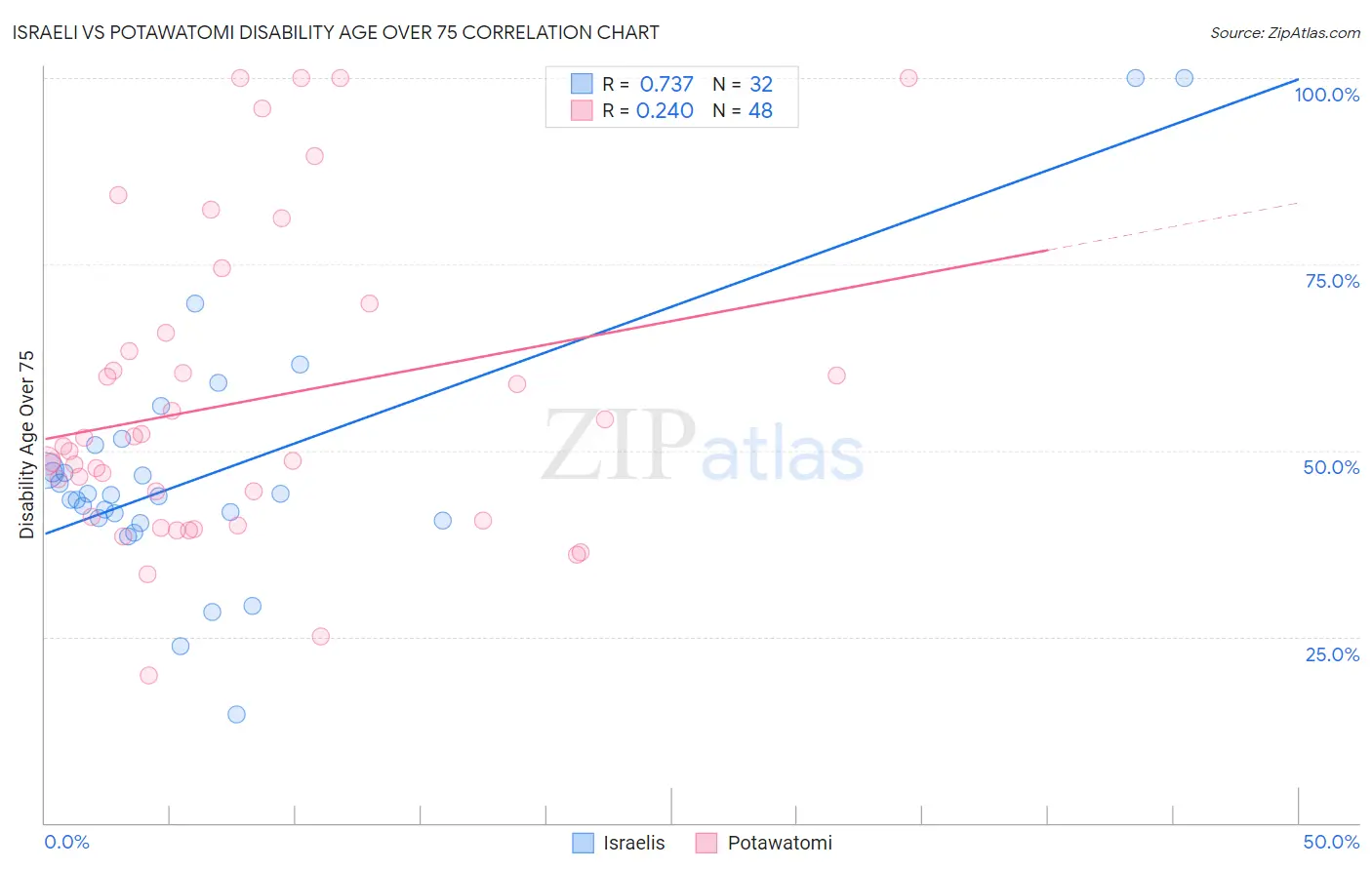Israeli vs Potawatomi Disability Age Over 75
