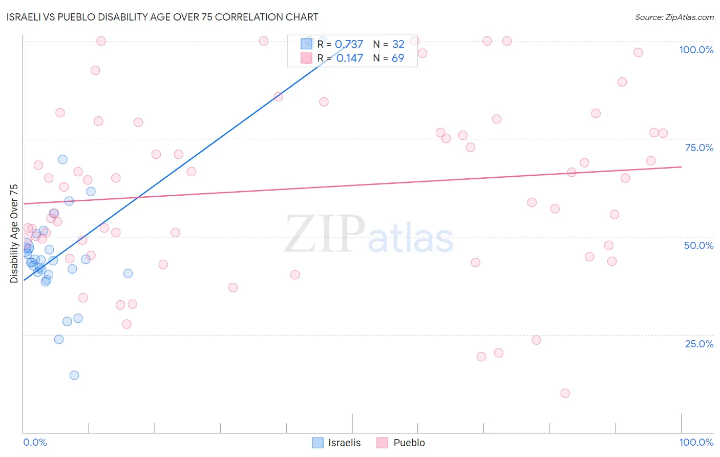 Israeli vs Pueblo Disability Age Over 75
