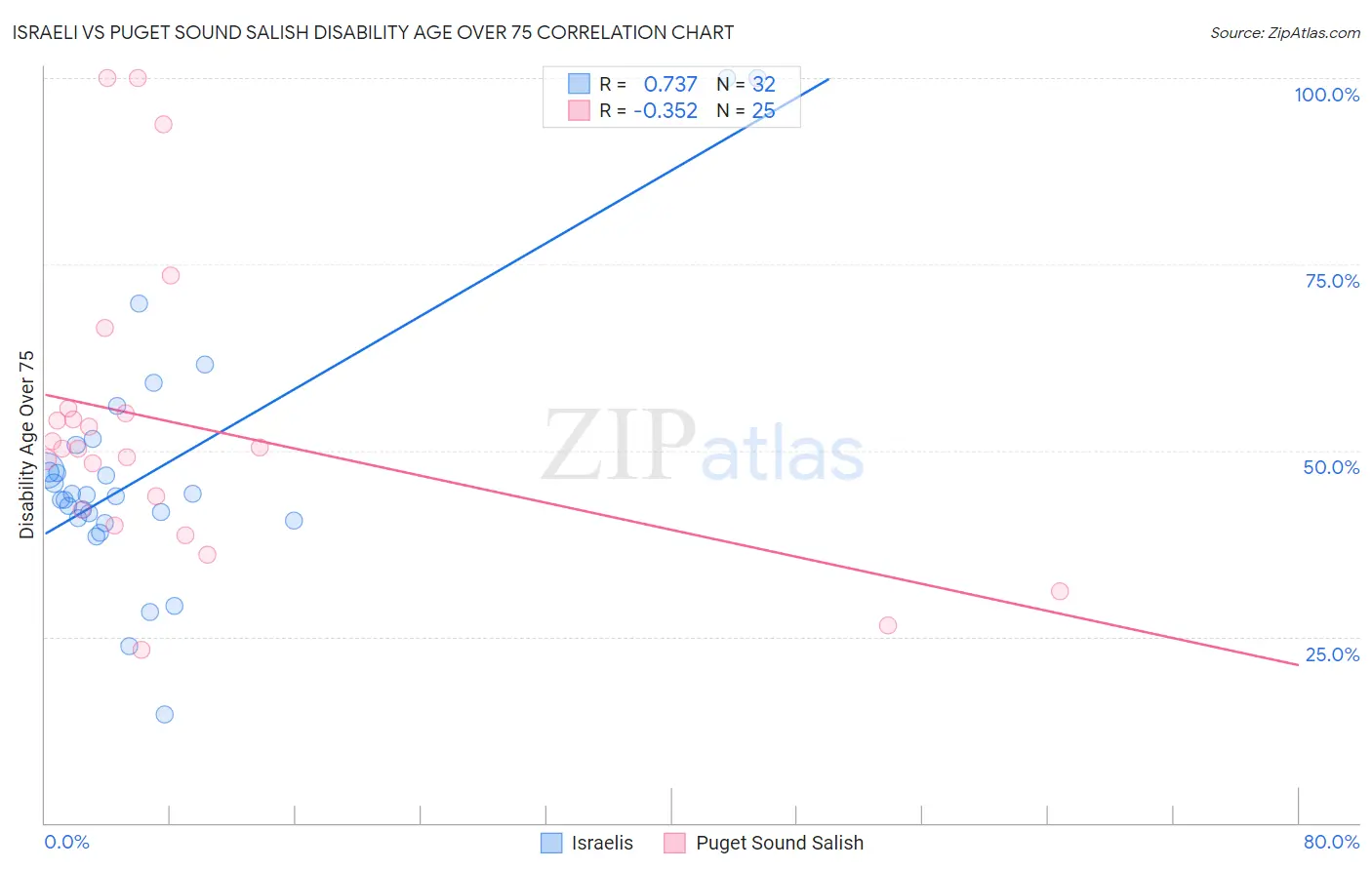 Israeli vs Puget Sound Salish Disability Age Over 75
