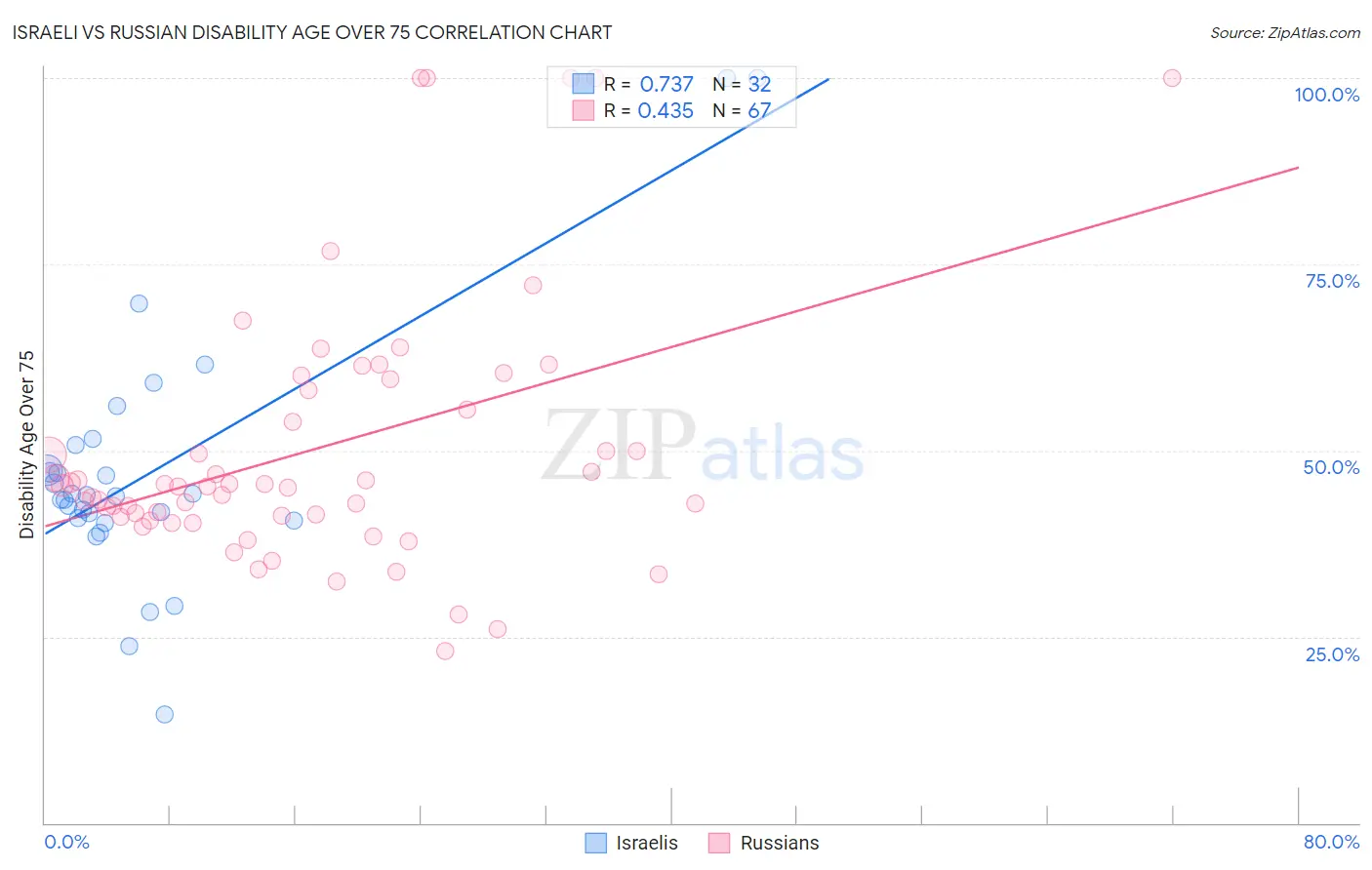 Israeli vs Russian Disability Age Over 75
