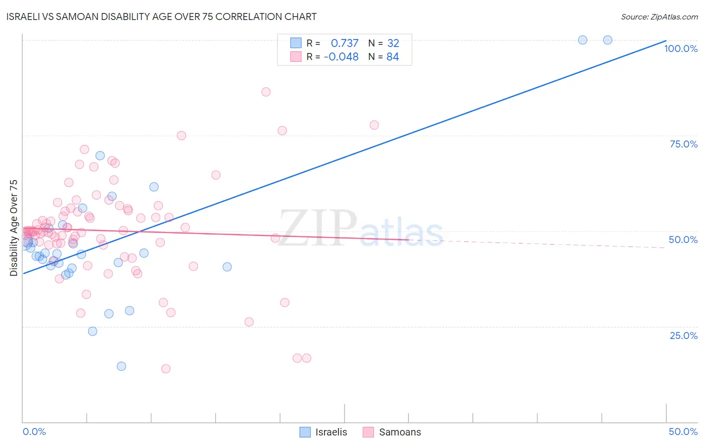 Israeli vs Samoan Disability Age Over 75