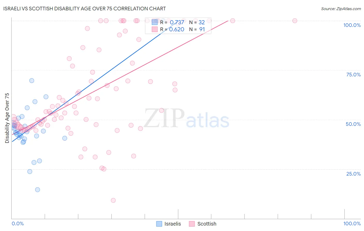 Israeli vs Scottish Disability Age Over 75
