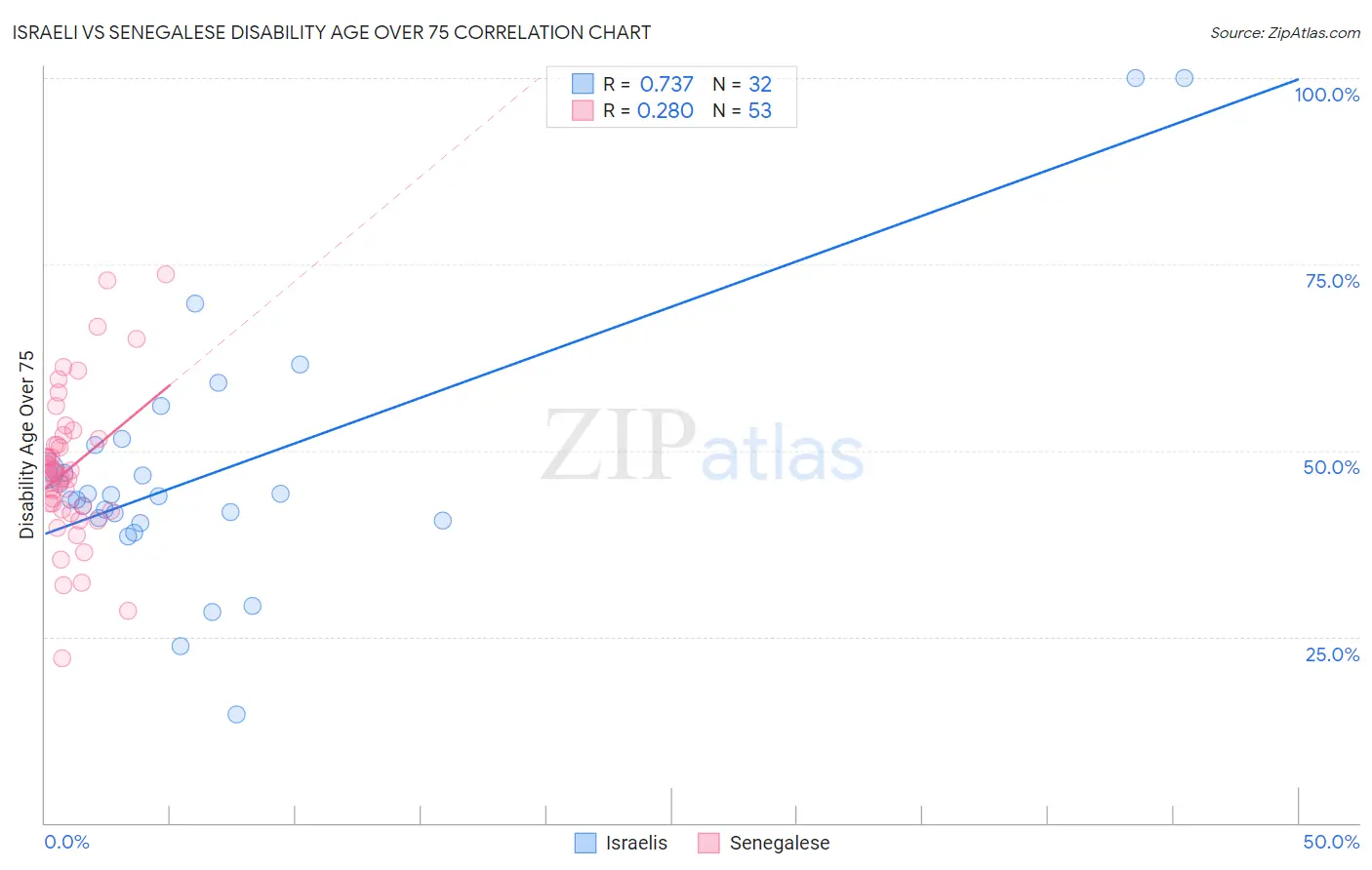 Israeli vs Senegalese Disability Age Over 75