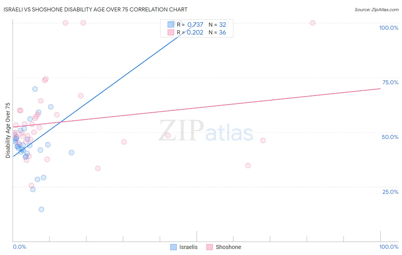 Israeli vs Shoshone Disability Age Over 75