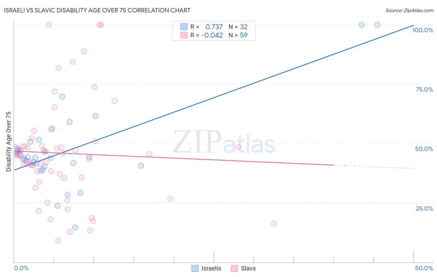 Israeli vs Slavic Disability Age Over 75
