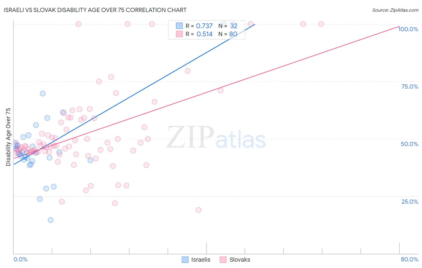 Israeli vs Slovak Disability Age Over 75