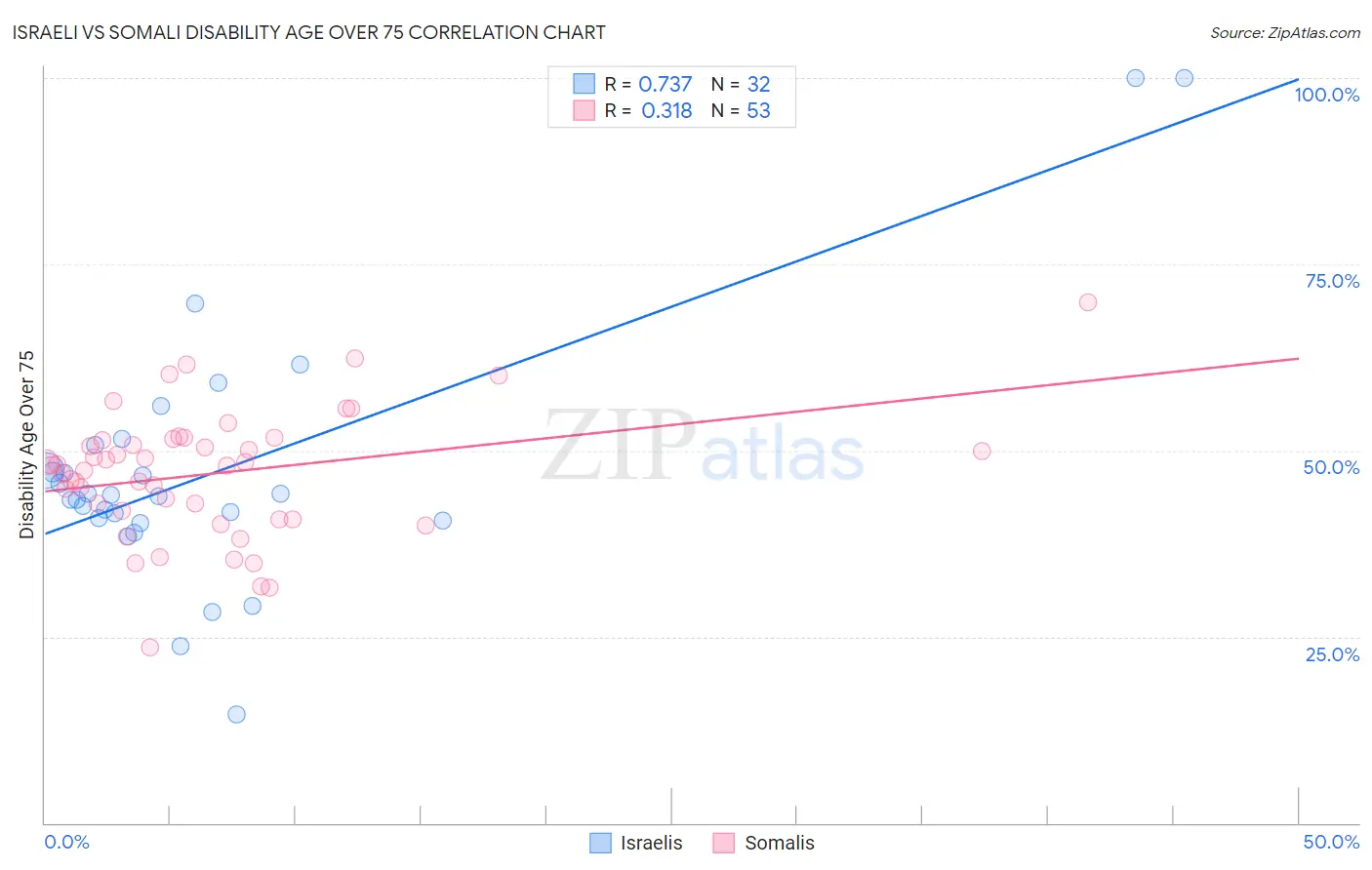 Israeli vs Somali Disability Age Over 75
